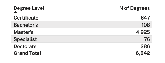 certificates and degrees conferred by degree type at American College of Education for July 2023 to June 2024